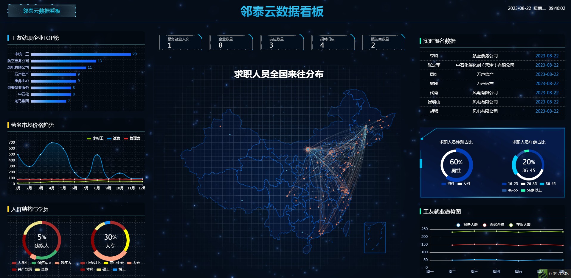 人才输送数据大屏